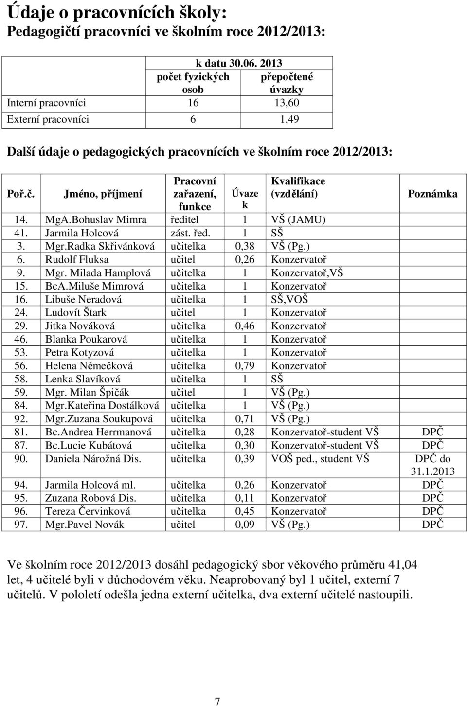 MgA.Bohuslav Mimra ředitel 1 VŠ (JAMU) 41. Jarmila Holcová zást. řed. 1 SŠ 3. Mgr.Radka Skřivánková učitelka 0,38 VŠ (Pg.) 6. Rudolf Fluksa učitel 0,26 Konzervatoř 9. Mgr. Milada Hamplová učitelka 1 Konzervatoř,VŠ 15.