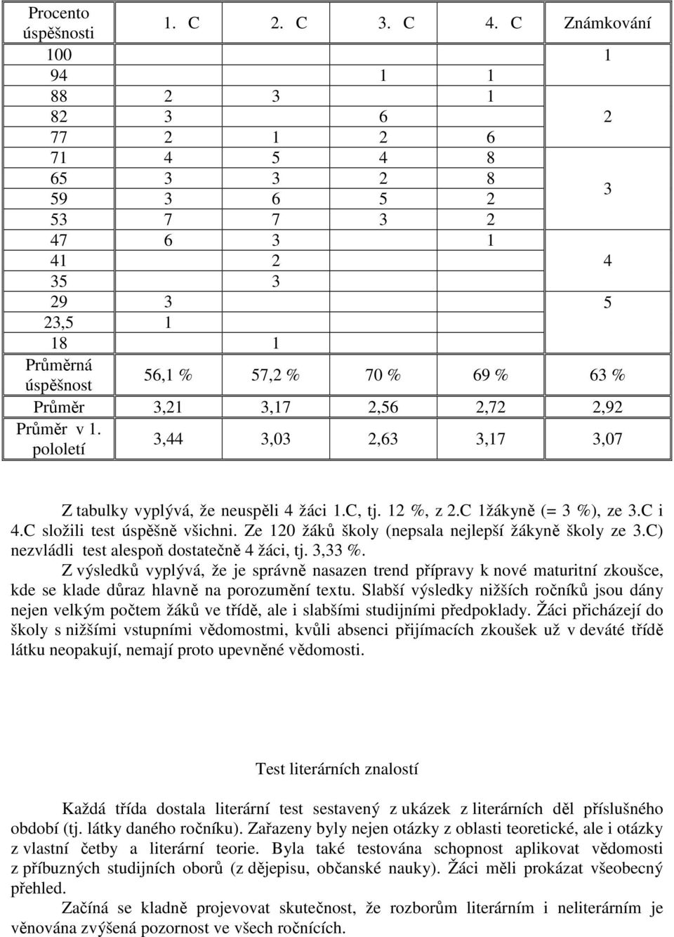 3,21 3,17 2,56 2,72 2,92 Průměr v 1. pololetí 3,44 3,03 2,63 3,17 3,07 Z tabulky vyplývá, že neuspěli 4 žáci 1.C, tj. 12 %, z 2.C 1žákyně (= 3 %), ze 3.C i 4.C složili test úspěšně všichni.