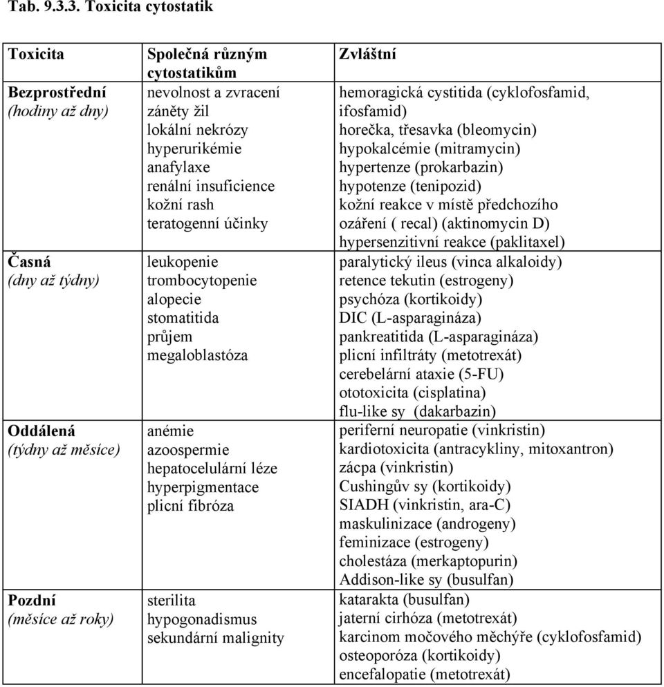 teratogenní leukopenie trombocytopenie alopecie stomatitida megaloblastóza anémie azoospermie hepatocelulární léze hyperpigmentace plicní fibróza sterilita hypogonadismus sekundární malignity