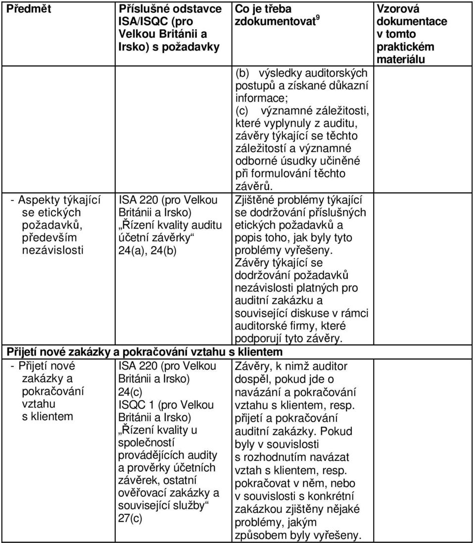 a Irsko) 24(c) ISQC 1 (pro Velkou Británii a Irsko) Řízení kvality u společností provádějících audity a prověrky účetních závěrek, ostatní ověřovací zakázky a související služby 27(c) (b) výsledky