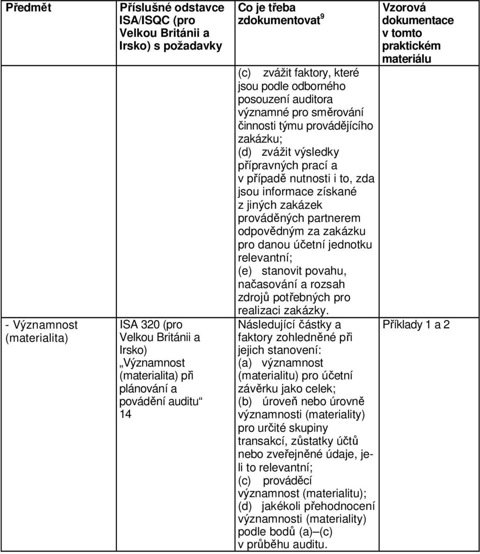 případě nutnosti i to, zda jsou informace získané z jiných zakázek prováděných partnerem odpovědným za zakázku pro danou účetní jednotku relevantní; (e) stanovit povahu, načasování a rozsah zdrojů