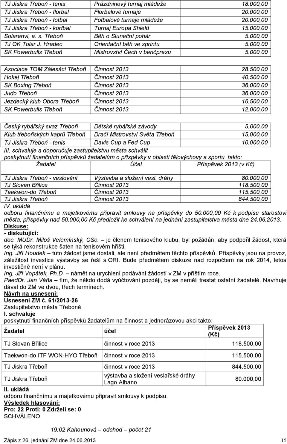 000,00 SK Powerbulls Třeboň Mistrovství Čech v benčpresu 5.000,00 Asociace TOM Zálesáci Třeboň Činnost 2013 28.500,00 Hokej Třeboň Činnost 2013 40.500,00 SK Boxing Třeboň Činnost 2013 36.