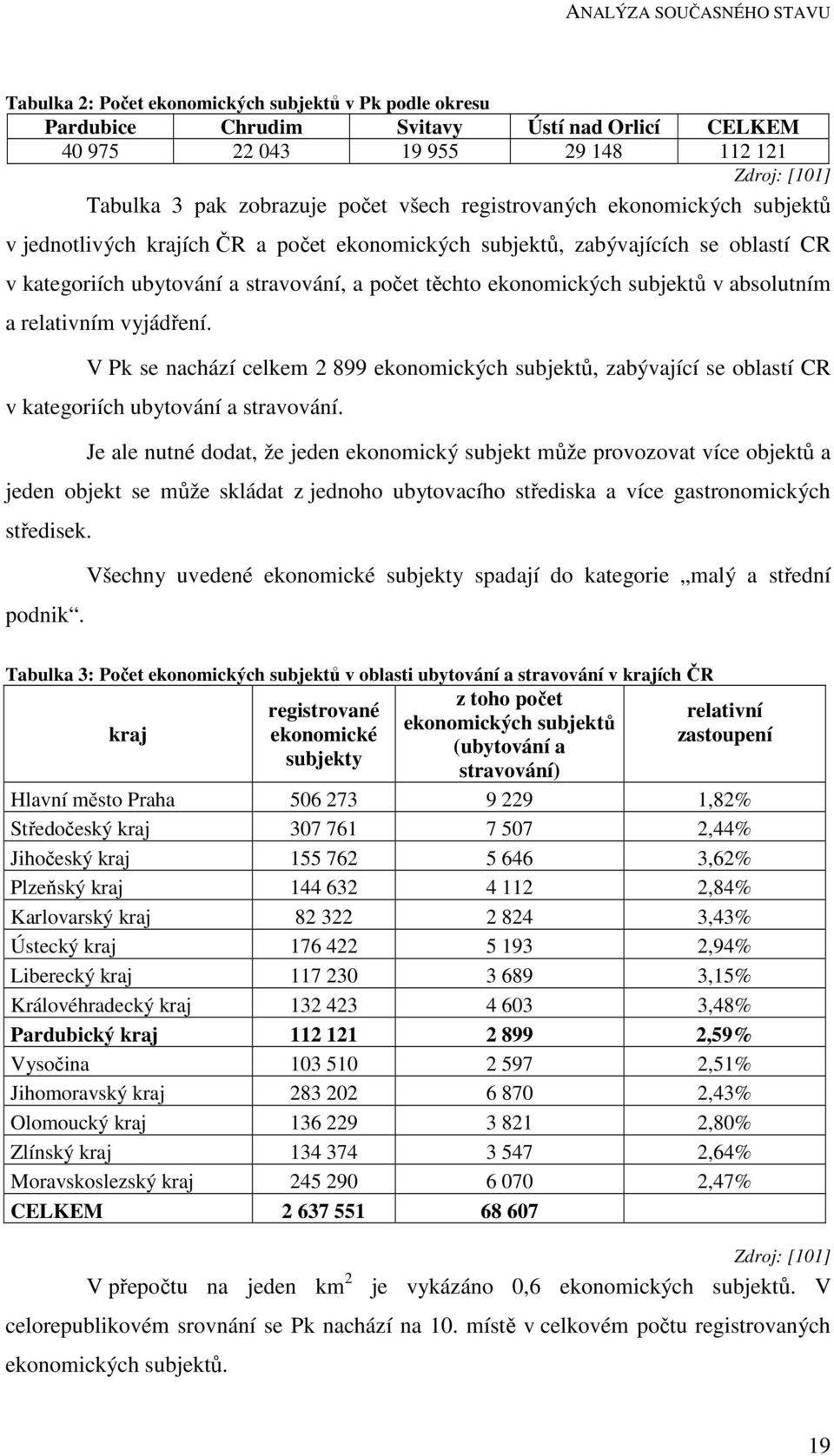 ekonomických subjektů v absolutním a relativním vyjádření. V Pk se nachází celkem 2 899 ekonomických subjektů, zabývající se oblastí CR v kategoriích ubytování a stravování.