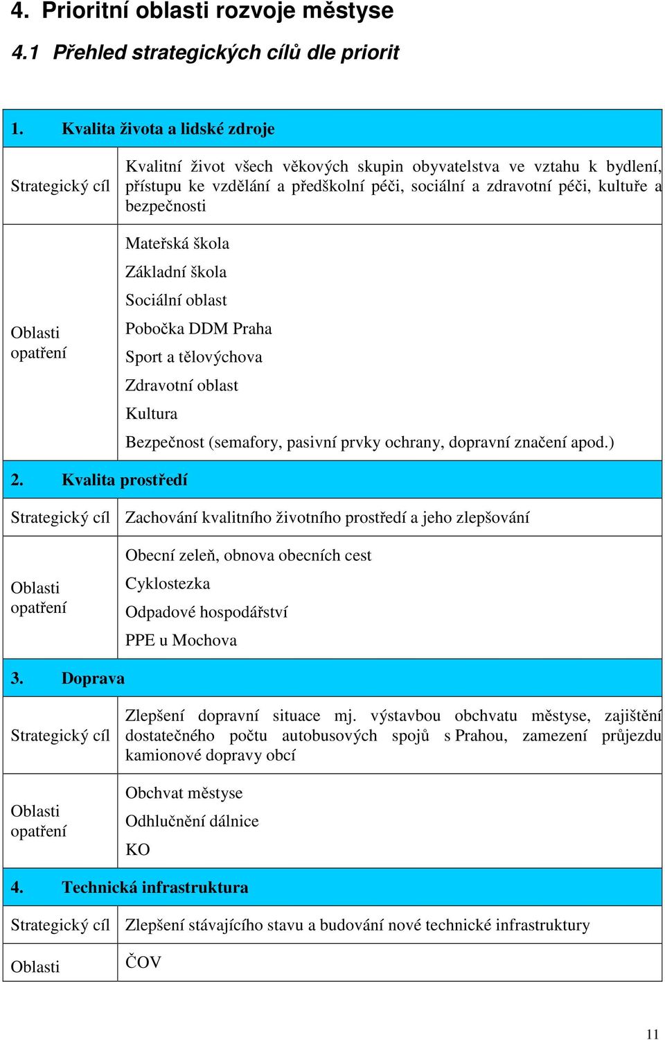 péči, kultuře a bezpečnosti Mateřská škola Základní škola Sociální oblast Pobočka DDM Praha Sport a tělovýchova Zdravotní oblast Kultura Bezpečnost (semafory, pasivní prvky ochrany, dopravní značení