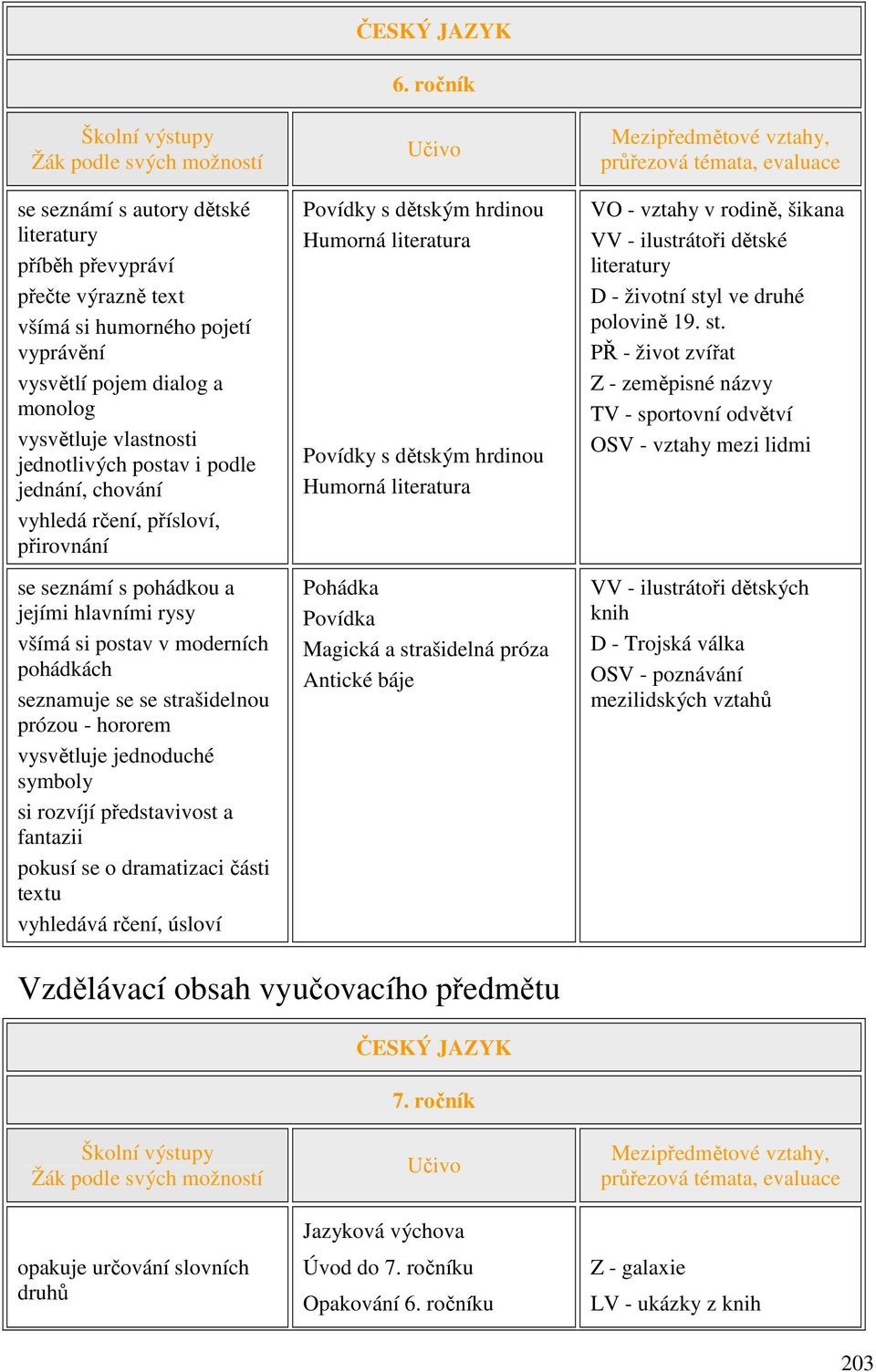 jednoduché symboly si rozvíjí představivost a fantazii pokusí se o dramatizaci části textu vyhledává rčení, úsloví ČESKÝ JAZYK 6.