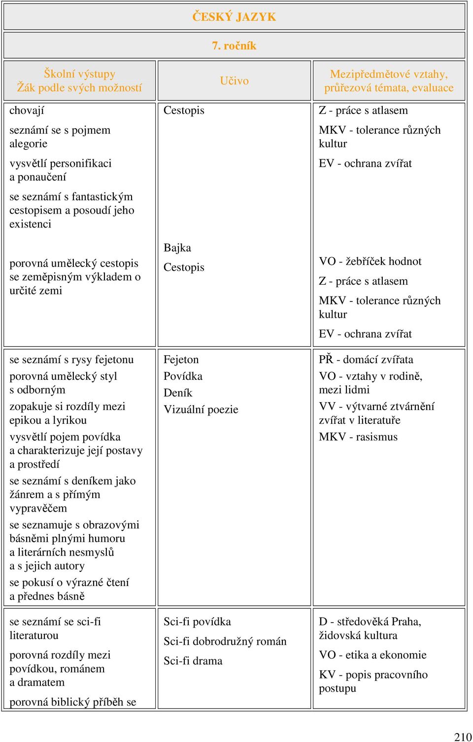 výkladem o určité zemi Cestopis Bajka Cestopis Z - práce s atlasem MKV - tolerance různých kultur EV - ochrana zvířat VO - žebříček hodnot Z - práce s atlasem MKV - tolerance různých kultur EV -