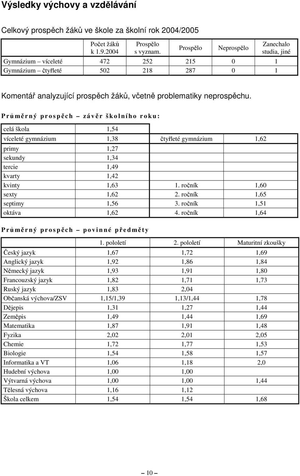 P růmě r n ý p r o s pěch z á vě r š k o l n í h o r o k u : celá škola 1,54 víceleté gymnázium 1,38 čtyřleté gymnázium 1,62 primy 1,27 sekundy 1,34 tercie 1,49 kvarty 1,42 kvinty 1,63 1.