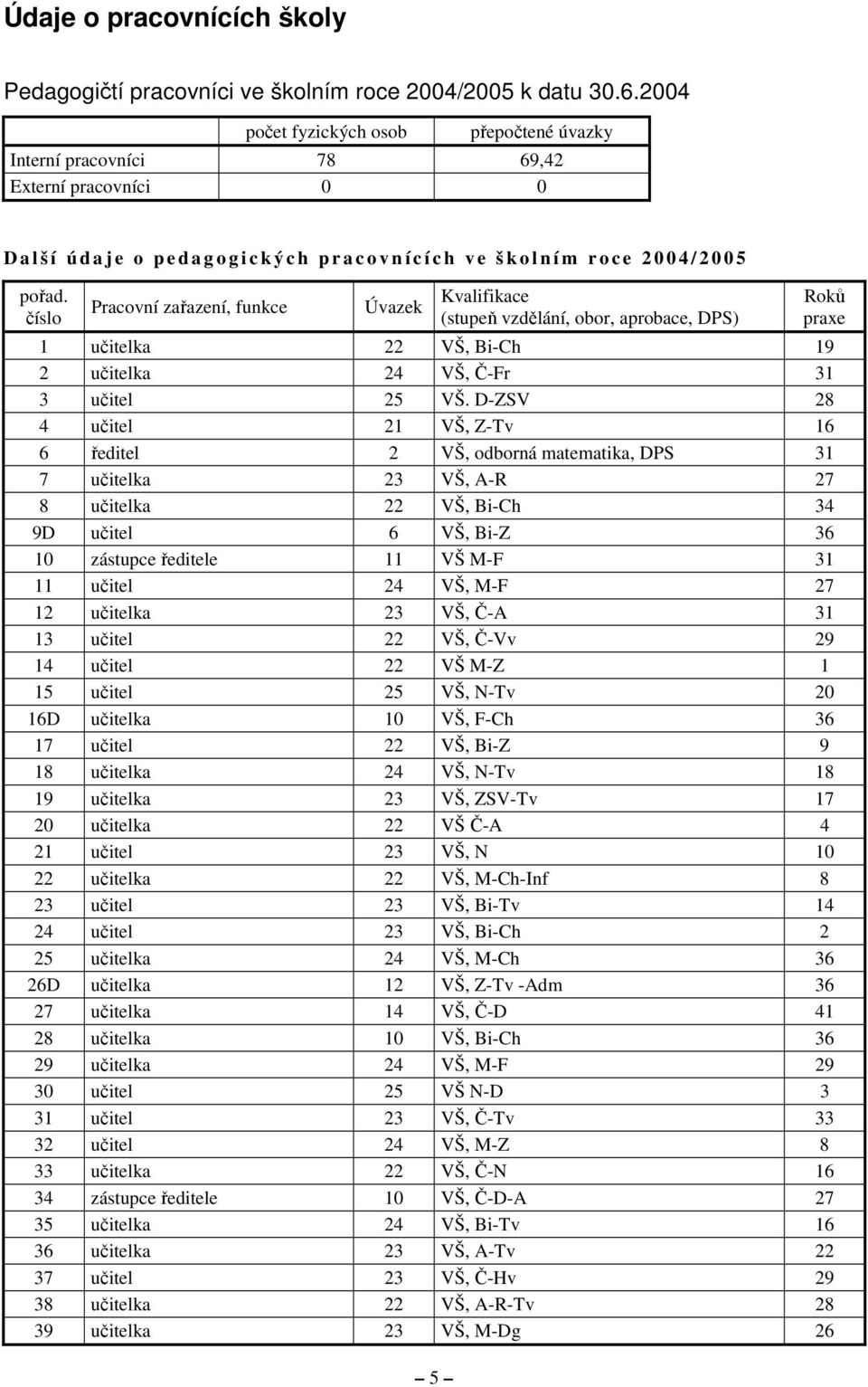 4 / 2 0 0 5 pořad. číslo Pracovní zařazení, funkce Úvazek 5 Kvalifikace (stupeň vzdělání, obor, aprobace, DPS) 1 učitelka 22 VŠ, Bi-Ch 19 2 učitelka 24 VŠ, Č-Fr 31 3 učitel 25 VŠ.