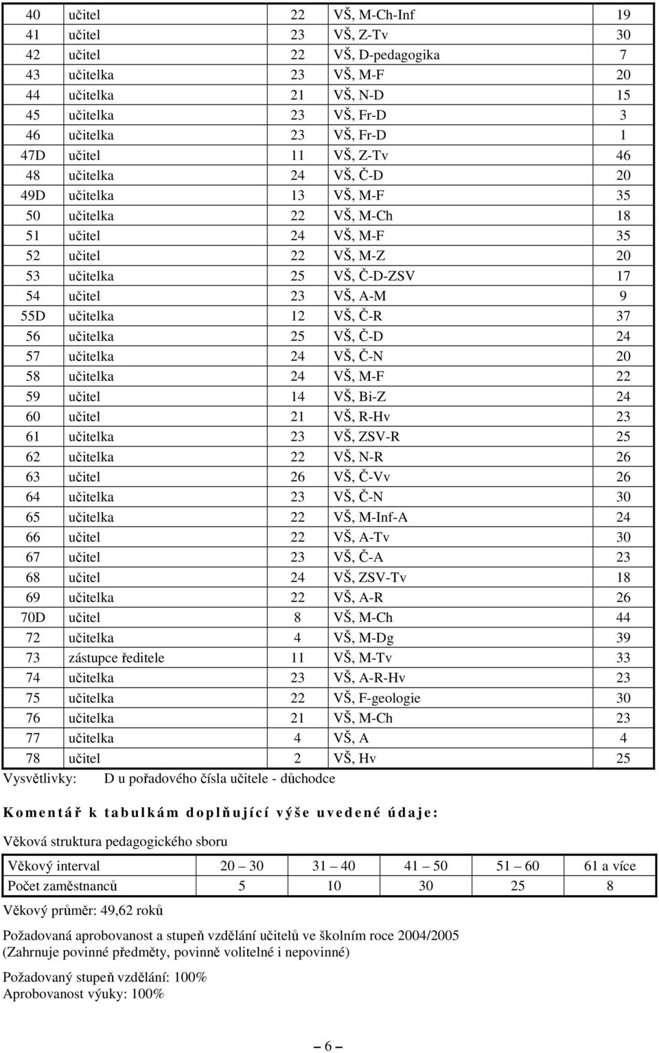 A-M 9 55D učitelka 12 VŠ, Č-R 37 56 učitelka 25 VŠ, Č-D 24 57 učitelka 24 VŠ, Č-N 20 58 učitelka 24 VŠ, M-F 22 59 učitel 14 VŠ, Bi-Z 24 60 učitel 21 VŠ, R-Hv 23 61 učitelka 23 VŠ, ZSV-R 25 62