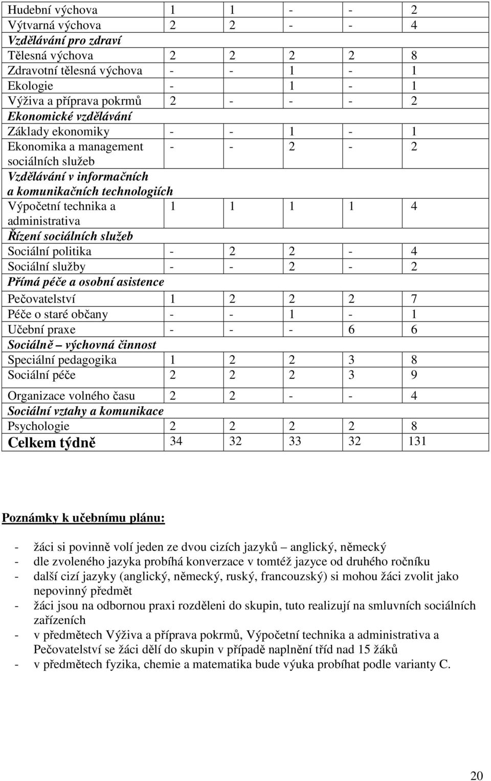 sociálních služeb Sociální politika - 2 2-4 Sociální služby - - 2-2 Přímá péče a osobní asistence Pečovatelství 1 2 2 2 7 Péče o staré občany - - 1-1 Učební praxe - - - 6 6 Sociálně výchovná činnost