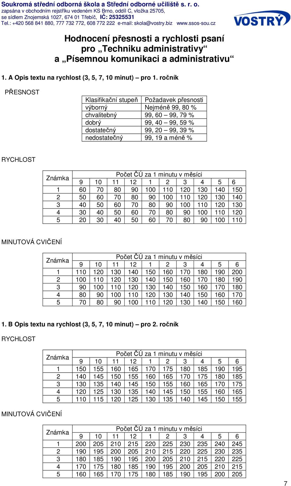 Známka Počet ČÚ za 1 minutu v měsíci 9 10 11 12 1 2 3 4 5 6 1 60 70 80 90 100 110 120 130 140 150 2 50 60 70 80 90 100 110 120 130 140 3 40 50 60 70 80 90 100 110 120 130 4 30 40 50 60 70 80 90 100