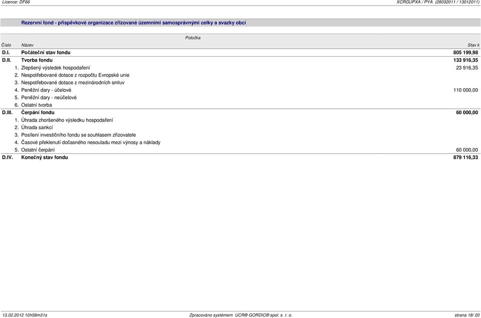 Peněžní dary - neúčelové 6. Ostatní tvorba D.III. Čerpání fondu 60 000,00 1. Úhrada zhoršeného výsledku hospodaření 2. Úhrada sankcí 3. Posílení investičního fondu se souhlasem zřizovatele 4.