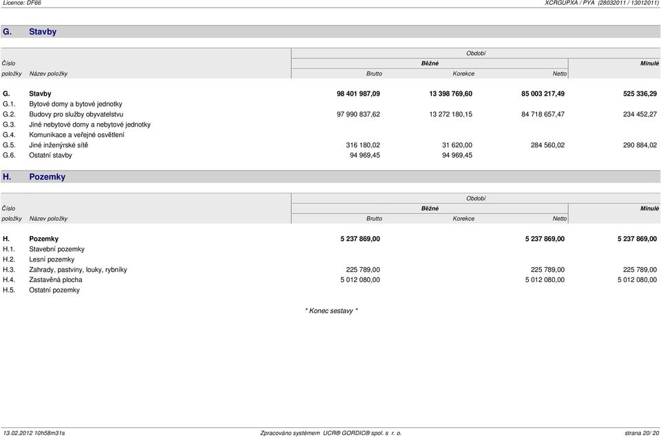 5. Jiné inženýrské sítě 316 180,02 31 620,00 284 560,02 290 884,02 G.6. Ostatní stavby 94 969,45 94 969,45 H. Pozemky Číslo Běžné Minulé položky Název položky Brutto Korekce Netto Období H.