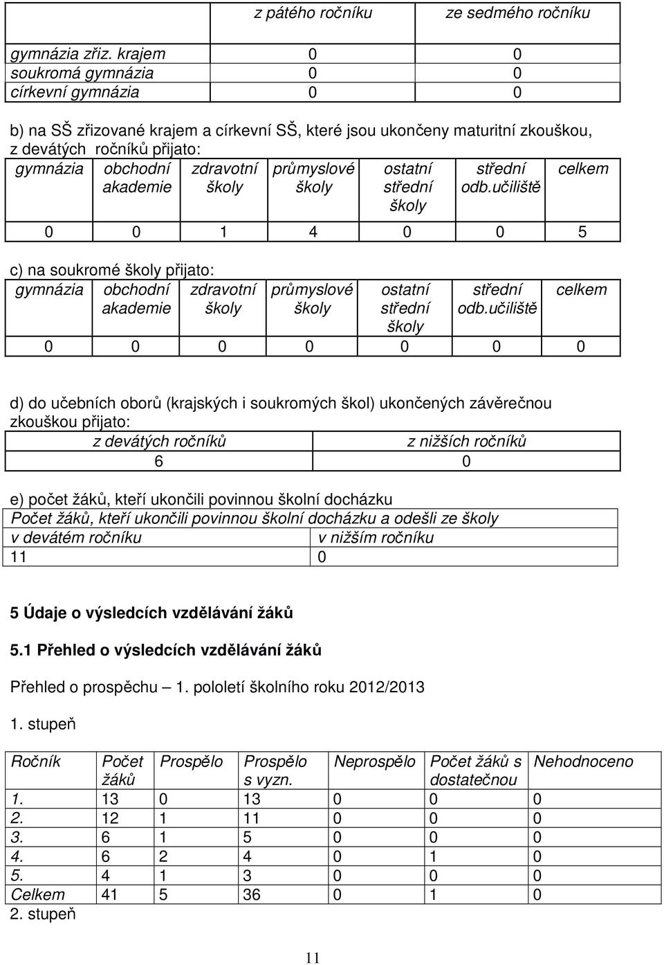 zdravotní školy průmyslové školy ostatní střední školy střední odb.