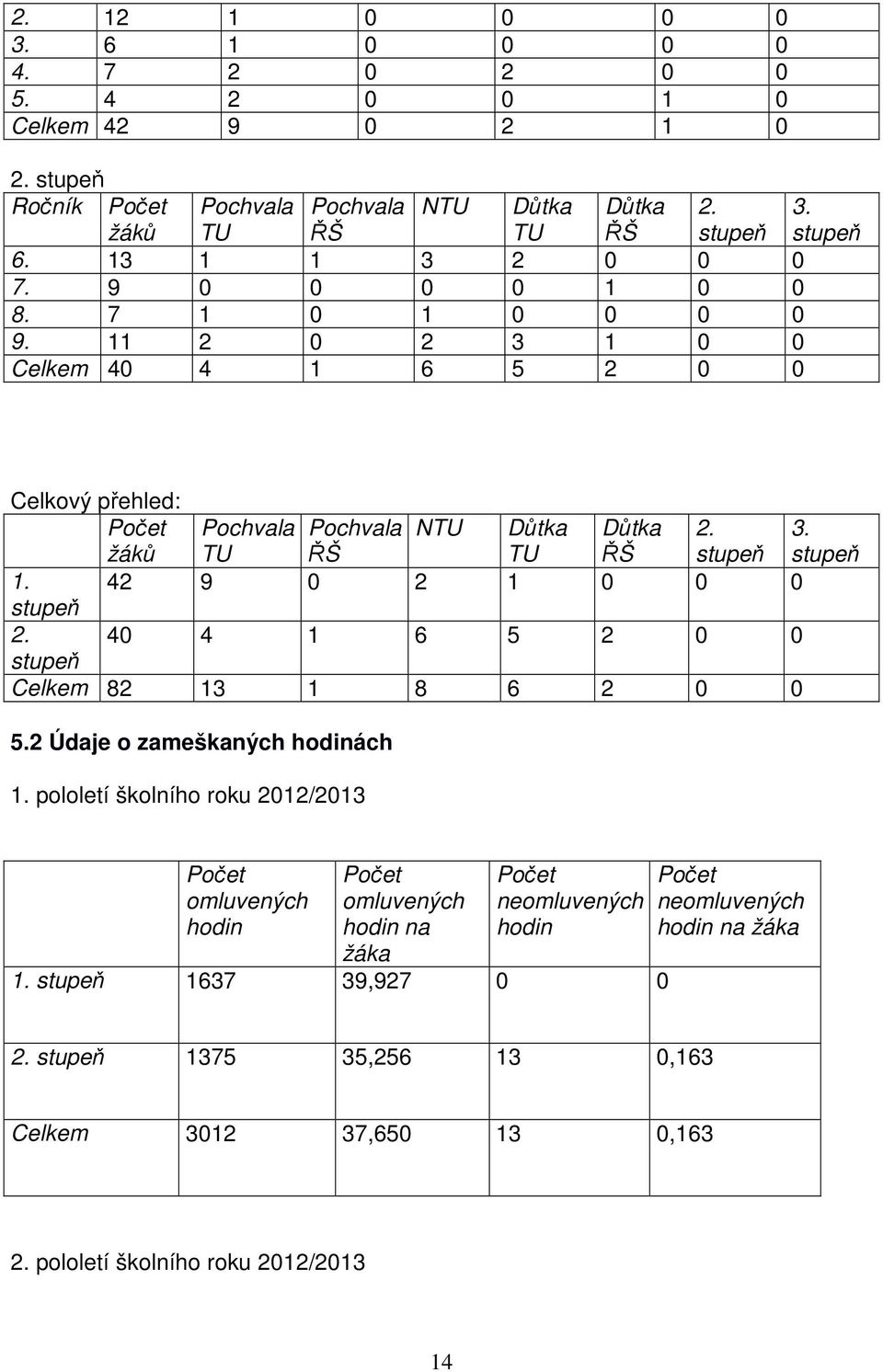 42 9 0 2 1 0 0 0 stupeň 2. 40 4 1 6 5 2 0 0 stupeň Celkem 82 13 1 8 6 2 0 0 5.2 Údaje o zameškaných hodinách 1.