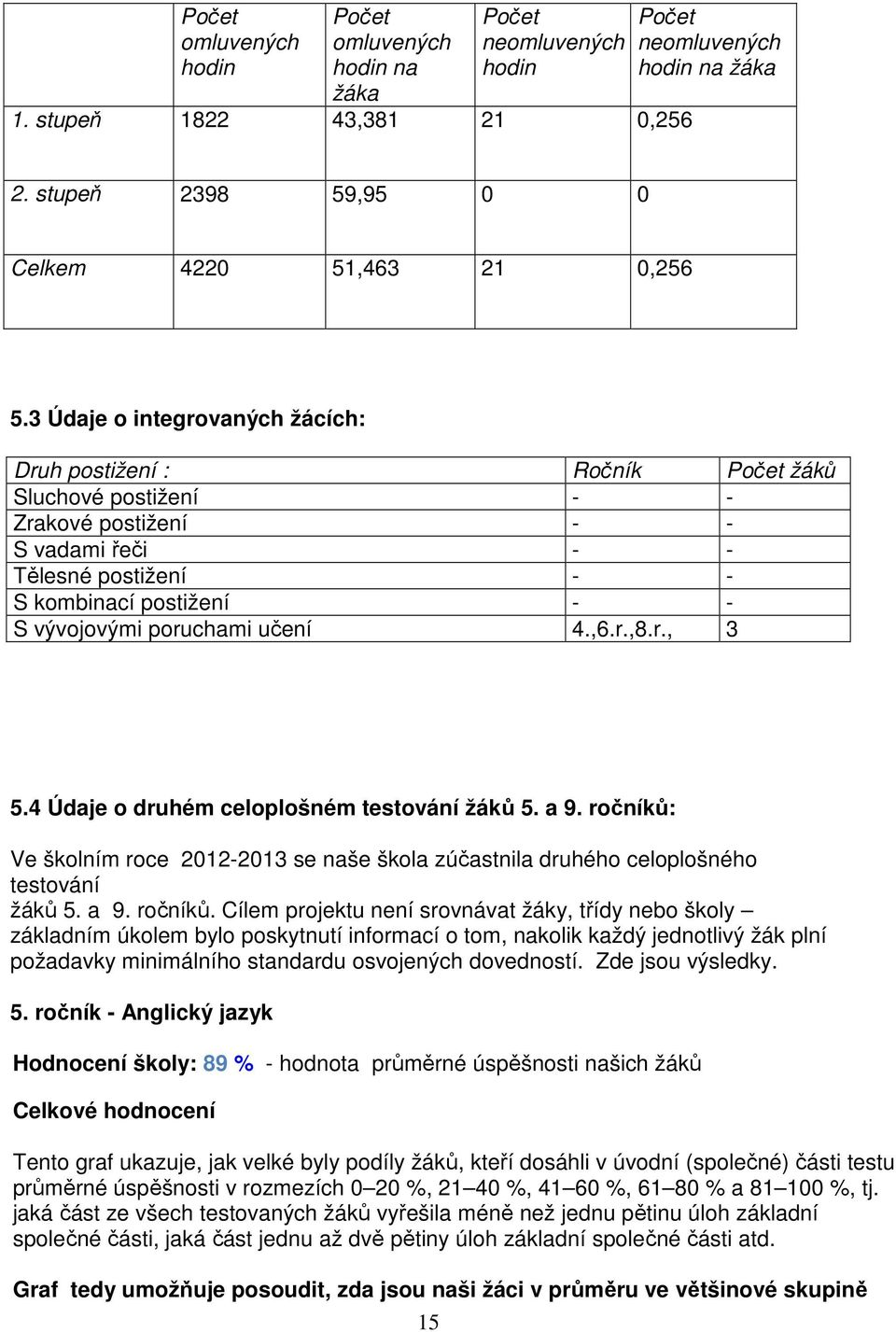 poruchami učení 4.,6.r.,8.r., 3 5.4 Údaje o druhém celoplošném testování žáků 5. a 9. ročníků: