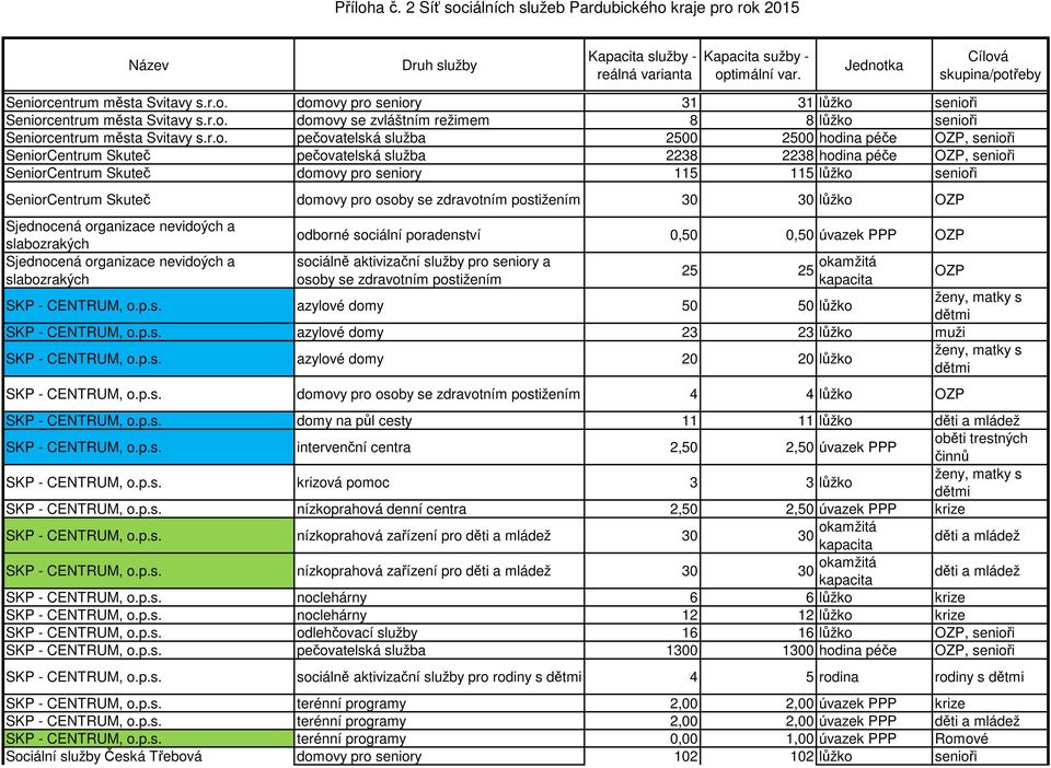 domovy pro seniory 31 31 lůžko senioři  domovy se zvláštním režimem 8 8 lůžko senioři  pečovatelská služba 2500 2500 hodina péče, senioři Centrum Skuteč pečovatelská služba 2238 2238 hodina péče,