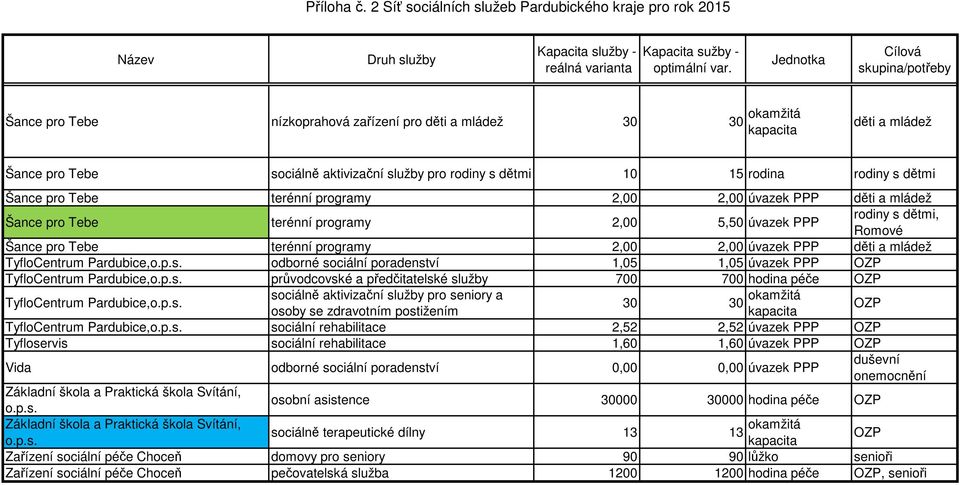 p.s. průvodcovské a předčitatelské služby 700 700 hodina péče TyfloCentrum Pardubice,o.p.s. 30 30 okamžitá TyfloCentrum Pardubice,o.p.s. sociální rehabilitace 2,52 2,52 úvazek PPP Tyfloservis