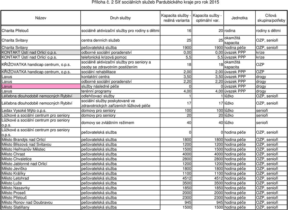 p.s. 18 18 okamžitá KŘIŽOVATKA handicap centrum, o.p.s. sociální rehabilitace 2,00 2,00 úvazek PPP Laxus kontaktní centra 3,50 3,50 úvazek PPP drogy Laxus odborné sociální poradenství 2,20 2,20