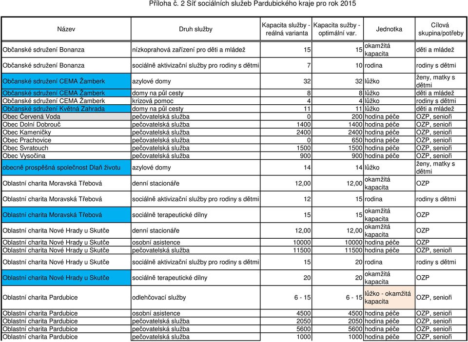 11 11 lůžko Obec Červená Voda pečovatelská služba 0 200 hodina péče, senioři Obec Dolní Dobrouč pečovatelská služba 1400 1400 hodina péče, senioři Obec Kameničky pečovatelská služba 2400 2400 hodina