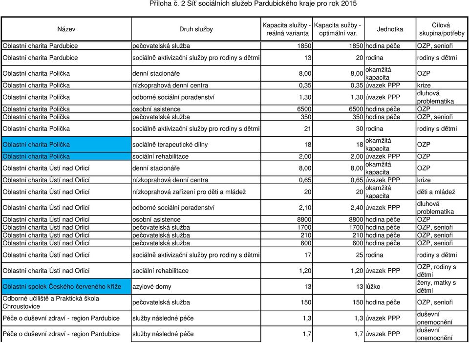 Polička osobní asistence 6500 6500 hodina péče Oblastní charita Polička pečovatelská služba 350 350 hodina péče, senioři Oblastní charita Polička sociálně aktivizační služby pro rodiny s 21 30 rodina