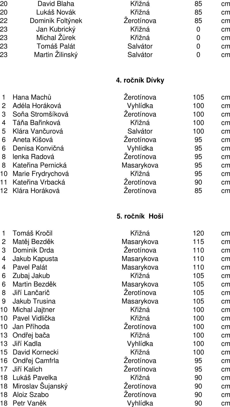 ročník Dívky 1 Hana Machů Žerotínova 105 cm 2 Adéla Horáková Vyhlídka 100 cm 3 Soňa Stromšíková Žerotínova 100 cm 4 Táňa Bařinková Křižná 100 cm 5 Klára Vančurová Salvátor 100 cm 6 Aneta Kišová