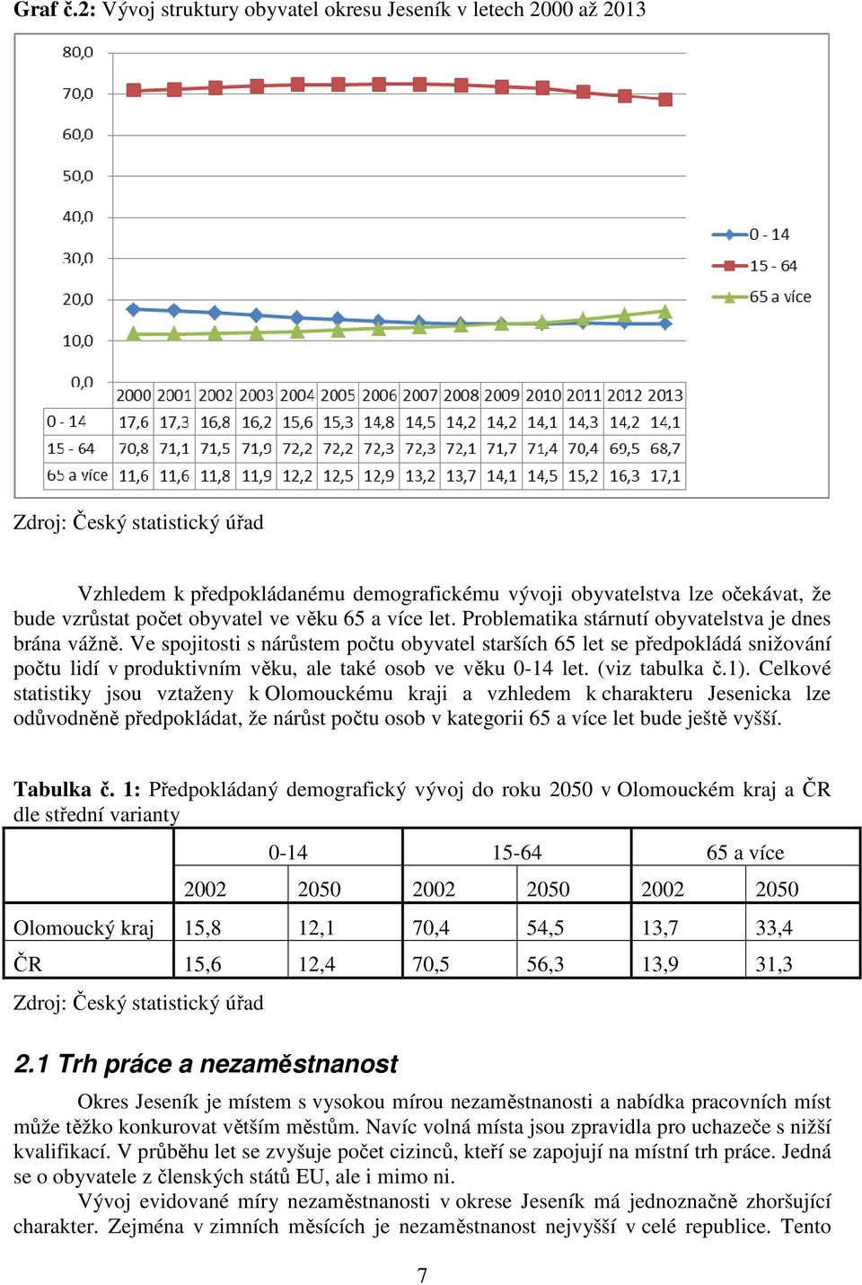 obyvatel ve věku 65 a více let. Problematika stárnutí obyvatelstva je dnes brána vážně.