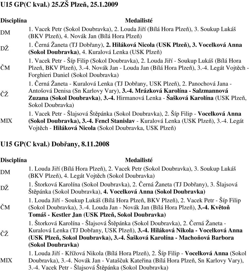 Louda Jiří - Soukup Lukáš (Bílá Hora ČM Plzeň, BKV Plzeň), 3.-4. Novák Jan - Louda Jan (Bílá Hora Plzeň), 3.-4. Legát Vojtěch - Forghieri Daniel (Sokol Doubravka) 1.