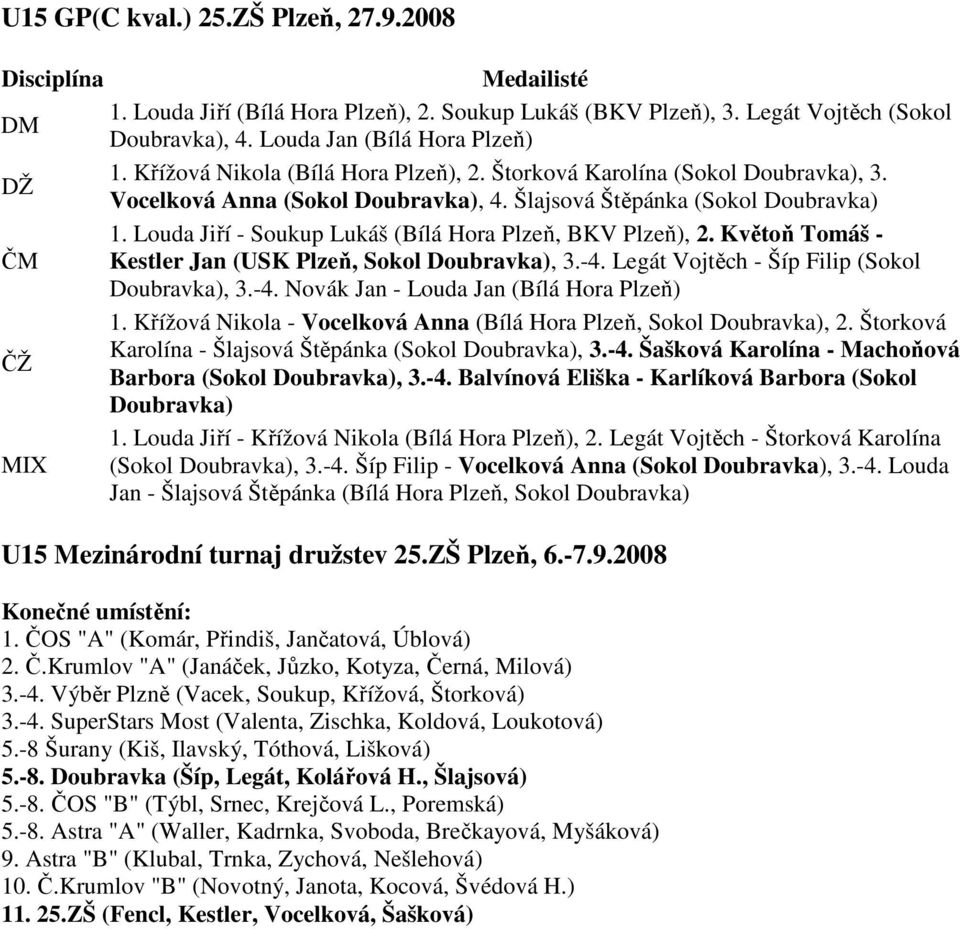 Louda Jiří - Soukup Lukáš (Bílá Hora Plzeň, BKV Plzeň), 2. Květoň Tomáš - ČM Kestler Jan (USK Plzeň, Sokol Doubravka), 3.-4. Legát Vojtěch - Šíp Filip (Sokol Doubravka), 3.-4. Novák Jan - Louda Jan (Bílá Hora Plzeň) 1.