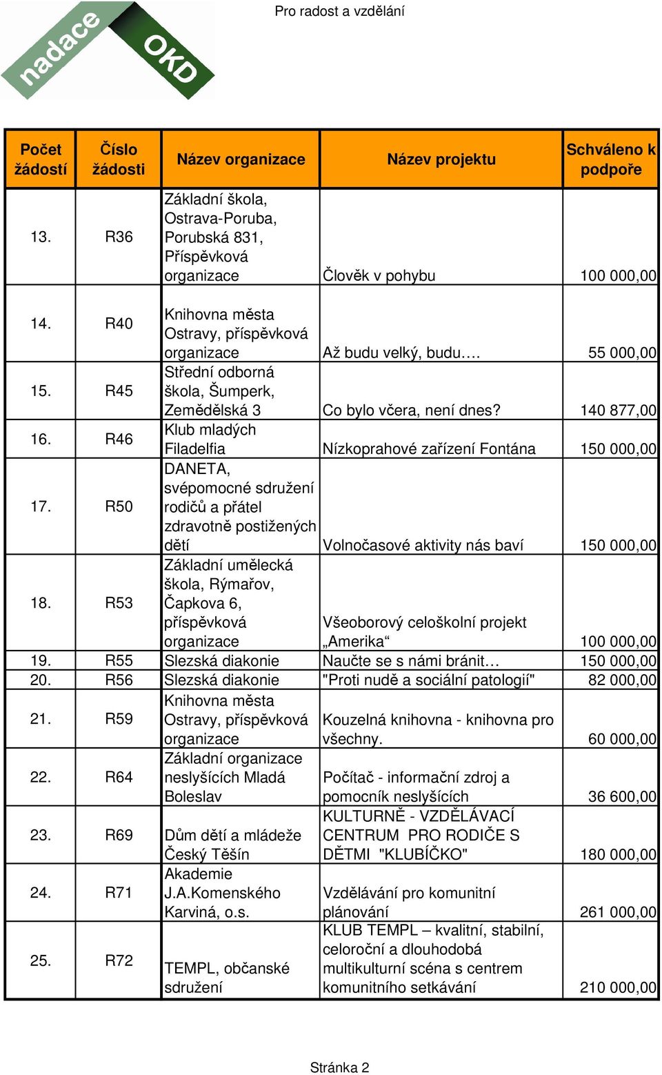 R50 DANETA, svépomocné sdružení rodičů a přátel zdravotně postižených dětí Volnočasové aktivity nás baví 150 000,00 Základní umělecká škola, Rýmařov, 18.