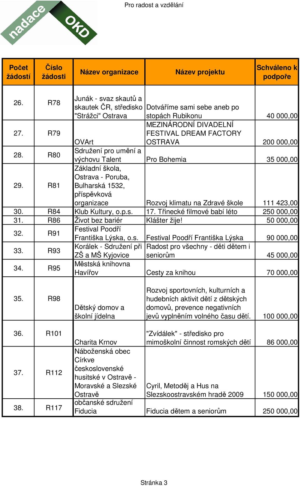 R81 Základní škola, Ostrava - Poruba, Bulharská 1532, Rozvoj klimatu na Zdravé škole 111 423,00 30. R84 Klub Kultury, o.p.s. 17. Třinecké filmové babí léto 250 000,00 31.