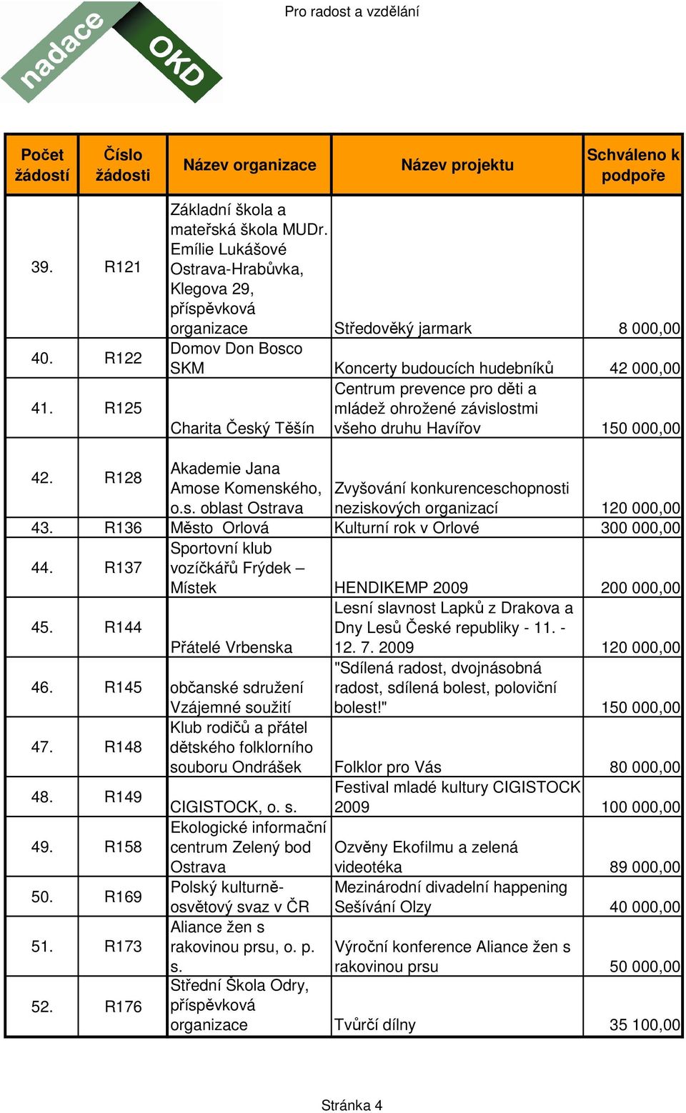 Český Těšín všeho druhu Havířov 150 000,00 42. R128 Akademie Jana Amose Komenského, Zvyšování konkurenceschopnosti o.s. oblast Ostrava neziskových organizací 120 000,00 43.