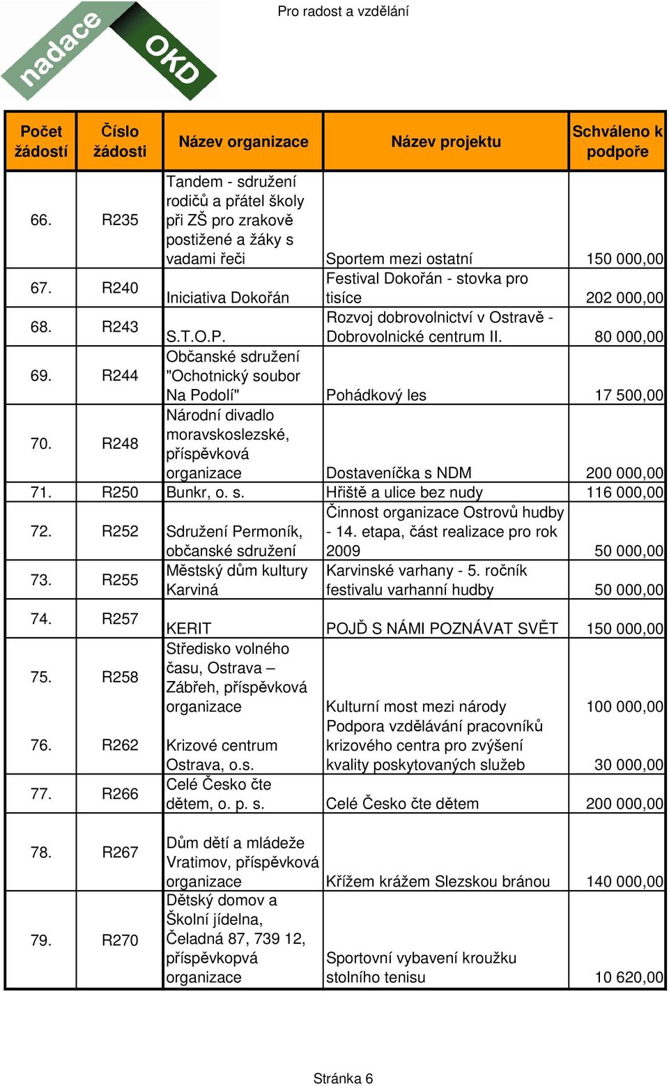 R244 Občanské sdružení "Ochotnický soubor Na Podolí" Pohádkový les 17 500,00 Národní divadlo 70. R248 moravskoslezské, Dostaveníčka s NDM 200 000,00 71. R250 Bunkr, o. s. Hřiště a ulice bez nudy 116 000,00 72.