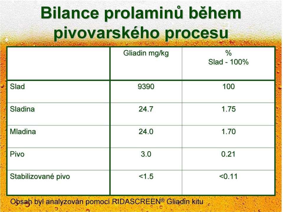 75 Mladina 24.0 1.70 Pivo 3.0 0.