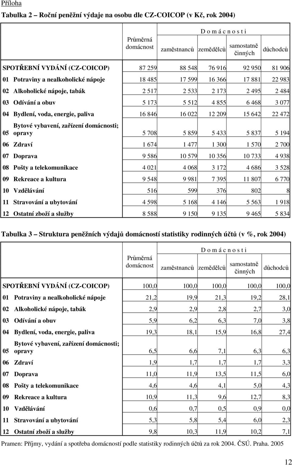 468 3 077 04 Bydlení, voda, energie, paliva 16 846 16 022 12 209 15 642 22 472 05 Bytové vybavení, zařízení domácnosti; opravy 5 708 5 859 5 433 5 837 5 194 06 Zdraví 1 674 1 477 1 300 1 570 2 700 07