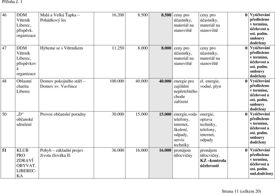 000 40.000 energie pro zajištění nepřetržitého chodu zařízení Provoz občanské poradny 30.000 15.