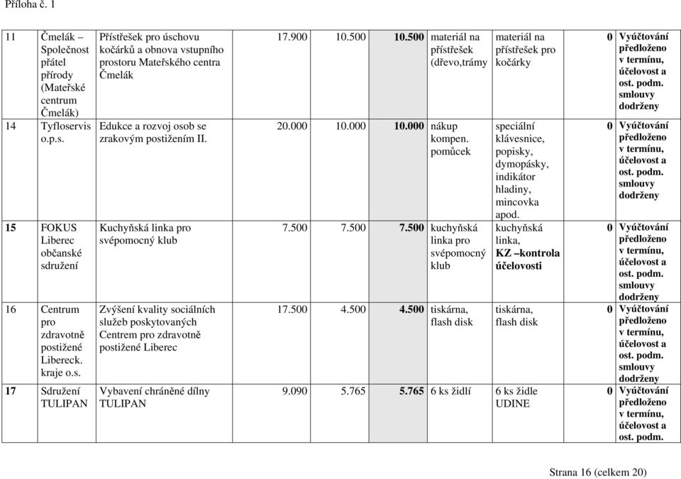 500 materiál na přístřešek (dřevo,trámy 20.000 10.000 10.000 nákup kompen. pomůcek 7.500 7.500 7.500 kuchyňská linka pro svépomocný klub 17.500 4.