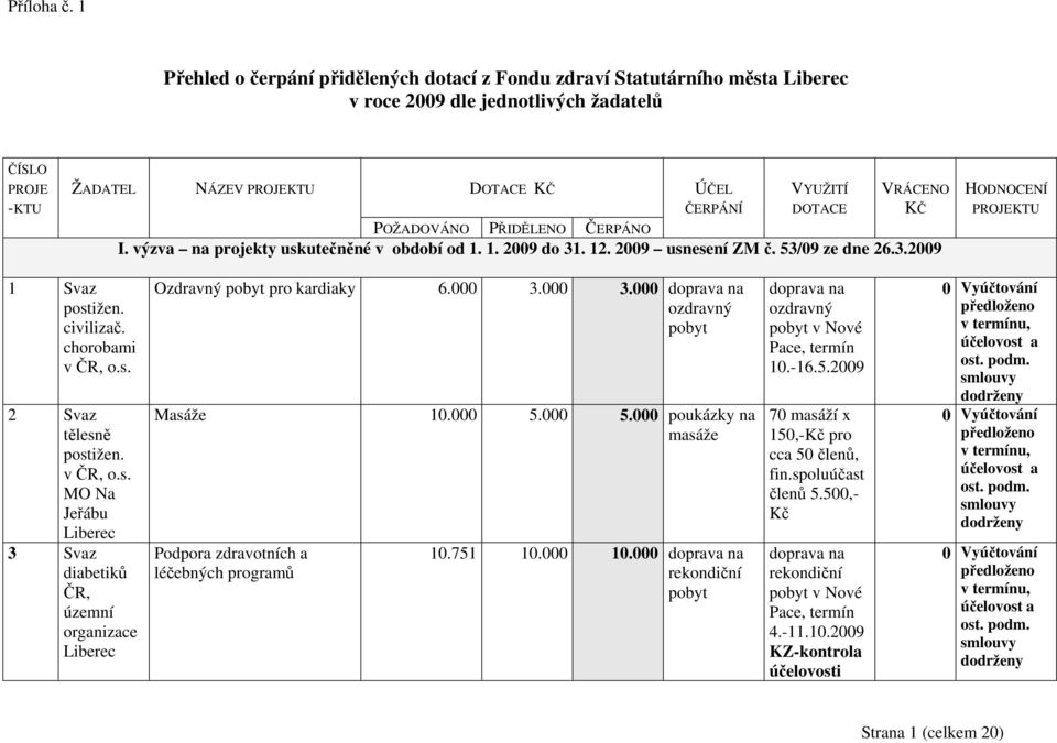 chorobami v ČR, o.s. 2 Svaz tělesně postižen. v ČR, o.s. MO Na Jeřábu 3 Svaz diabetiků ČR, územní organizace Ozdravný pobyt pro kardiaky 6.000 3.000 3.000 doprava na ozdravný pobyt Masáže 10.000 5.