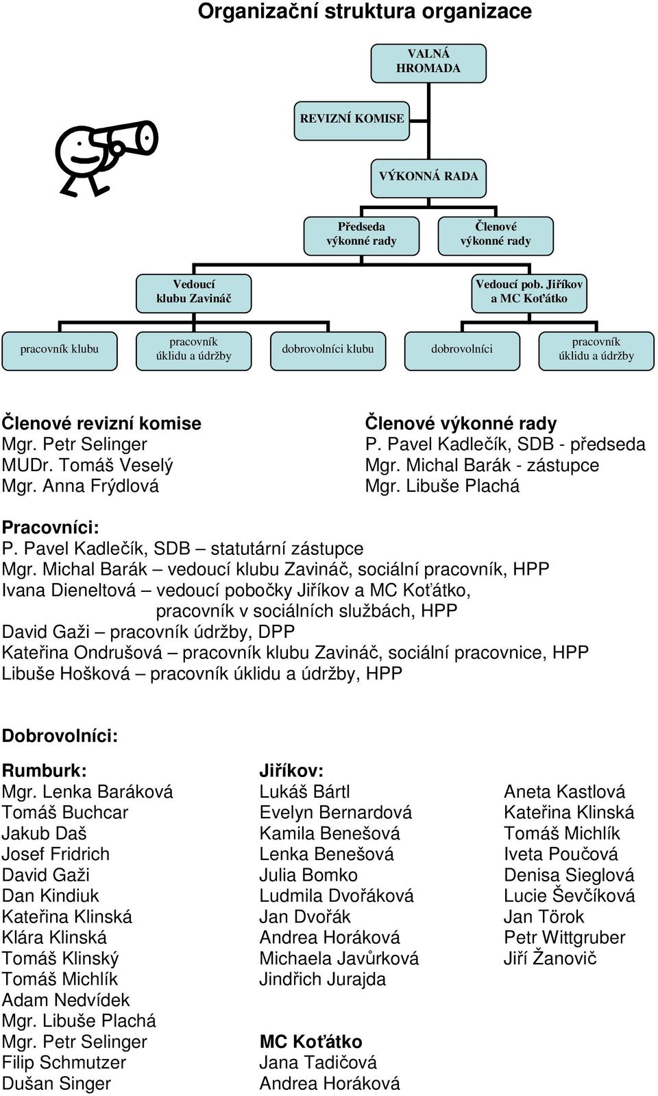 Anna Frýdlová Členové výkonné rady P. Pavel Kadlečík, SDB - předseda Mgr. Michal Barák - zástupce Mgr. Libuše Plachá Pracovníci: P. Pavel Kadlečík, SDB statutární zástupce Mgr.