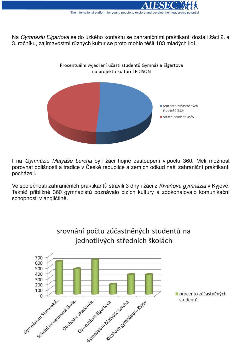 I na Gymnáziu Matyáše Lercha byli žáci hojně zastoupeni v počtu 360.