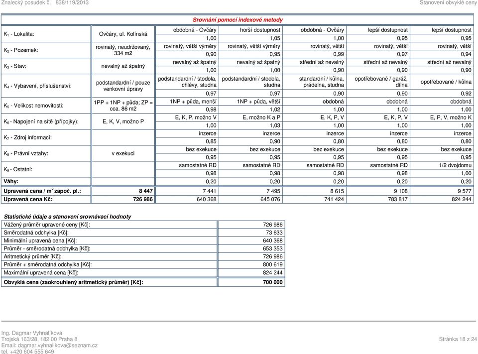 86 m2 E, K, V, možno P v exekuci Srovnání pomocí indexové metody obdobná - Ovčáry horší dostupnost obdobná - Ovčáry lepší dostupnost lepší dostupnost 1,00 1,05 1,00 0,95 0,95 rovinatý, větší výměry