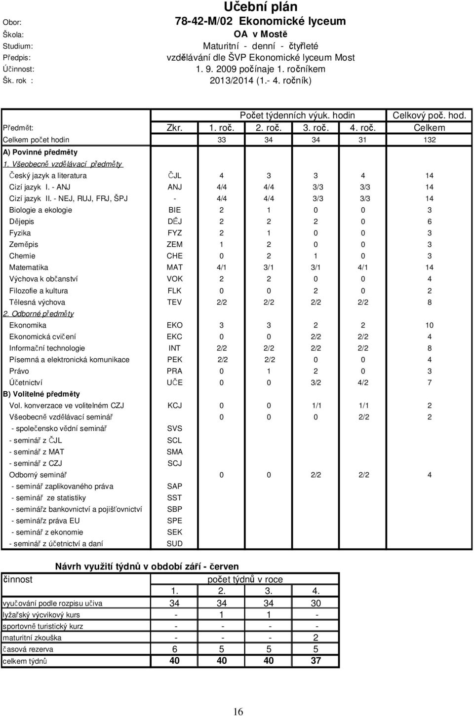 Všeobecně vzdělávací předměty Český jazyk a literatura ČJL 4 3 3 4 14 Cizí jazyk I. - ANJ ANJ 4/4 4/4 3/3 3/3 14 Cizí jazyk II.