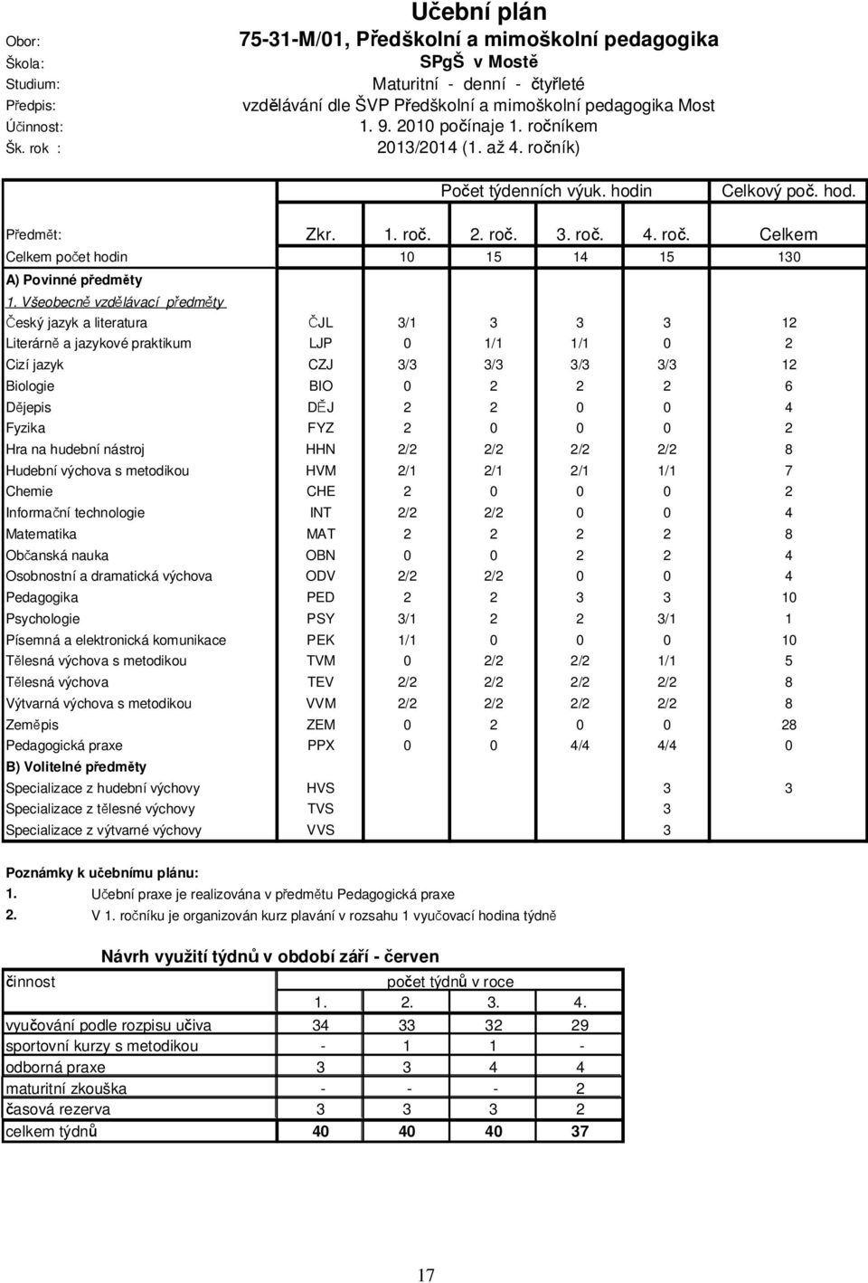 ročníkem 2013/2014 (1. až 4. ročník) Počet týdenních výuk. hodin Celkový poč. hod. Předmět: Zkr. 1. roč. 2. roč. 3. roč. 4. roč. Celkem Celkem počet hodin 10 15 14 15 130 A) Povinné předměty 1.