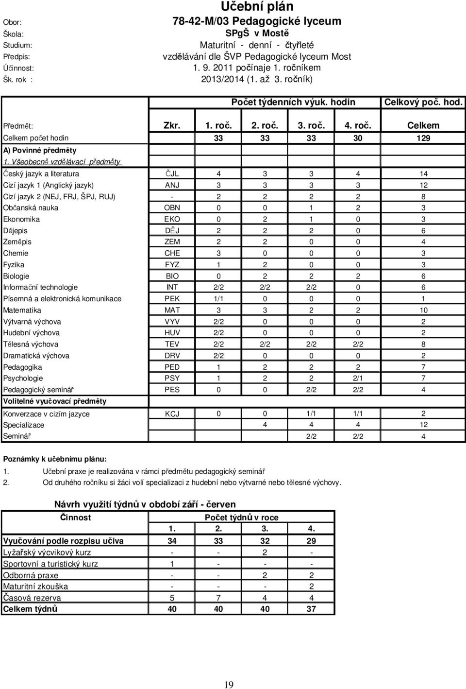 Všeobecně vzdělávací předměty Český jazyk a literatura ČJL 4 3 3 4 14 Cizí jazyk 1 (Anglický jazyk) ANJ 3 3 3 3 12 Cizí jazyk 2 (NEJ, FRJ, ŠPJ, RUJ) - 2 2 2 2 8 Občanská nauka OBN 0 0 1 2 3 Ekonomika