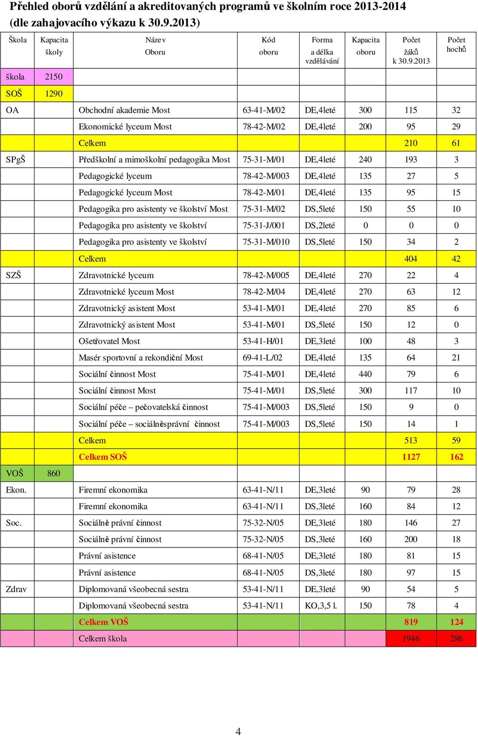 2013 Počet hochů škola 2150 SOŠ 1290 OA Obchodní akademie Most 63-41-M/02 DE,4leté 300 115 32 Ekonomické lyceum Most 78-42-M/02 DE,4leté 200 95 29 Celkem 210 61 SPgŠ Předškolní a mimoškolní