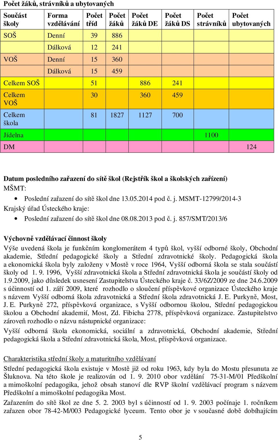 Poslední zařazení do sítě škol dne 13.05.2014 pod č. j.