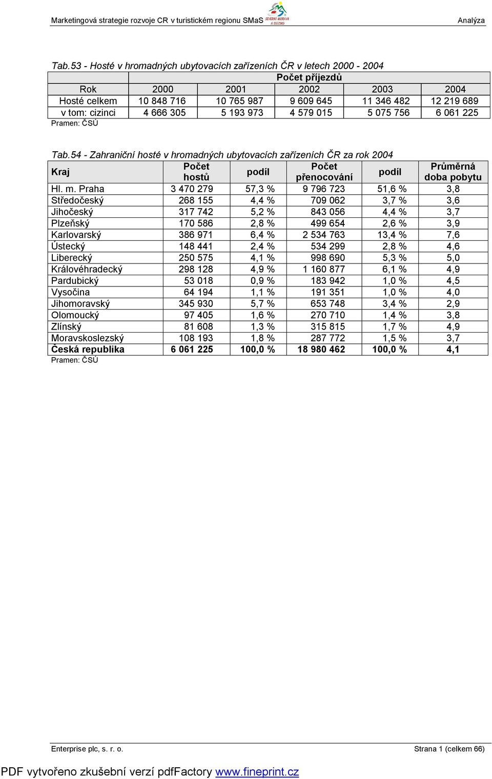 54 - Zahraniční hosté v hromadných ubytovacích zařízeních ČR za rok 2004 Kraj Počet Počet Průměrná podíl podíl hostů přenocování doba pobytu Hl. m.
