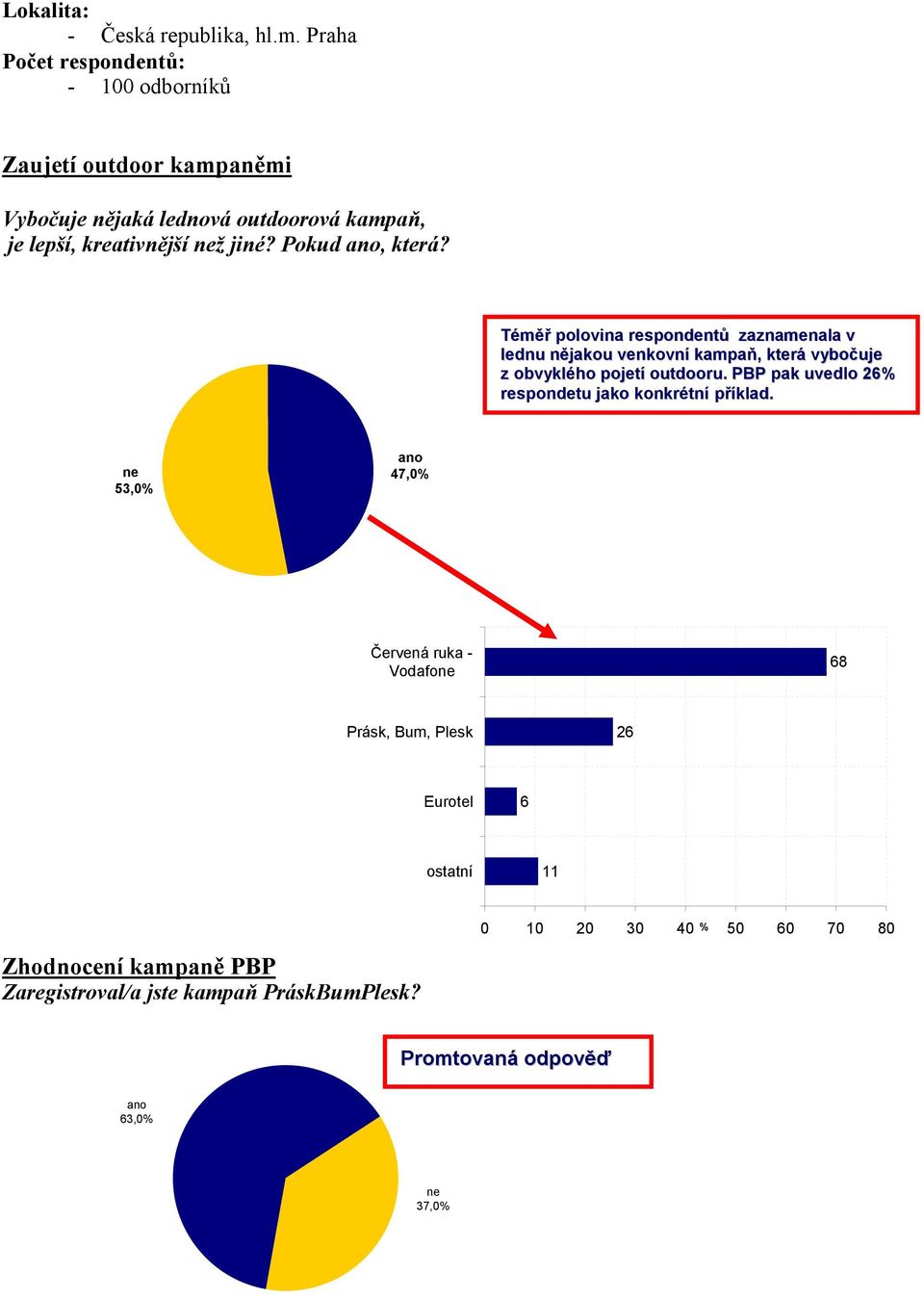 Pokud ano, která? Téměř polovina respondentů zaznamenala v lednu nějakou venkovní kampaň, která vybočuje z obvyklého pojetí outdooru.