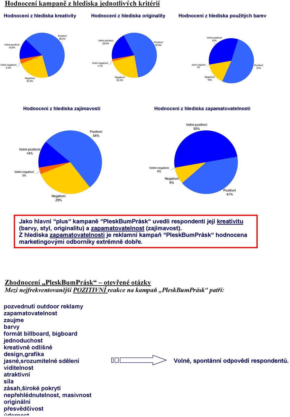 zajímavosti Hodnocení z hlediska zapamatovatelnosti Pozitivní 54% Velmi pozitivní 50% Velmi pozitivní 14% Velmi negativní 3% Velmi negativní 0% Negativní 9% Negativní 29% Pozitivní 41% Jako hlavní