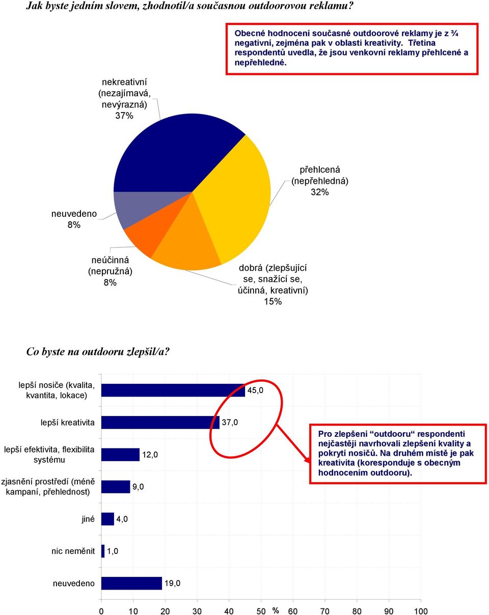 Třetina respondentů uvedla, že jsou venkovní reklamy přehlcené a nepřehledné.